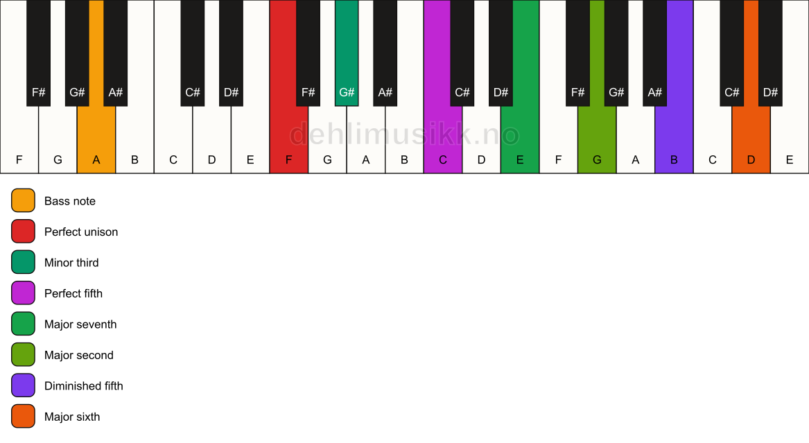Piano keyboard showing the notes for a F m(maj13)(#11)/A chord