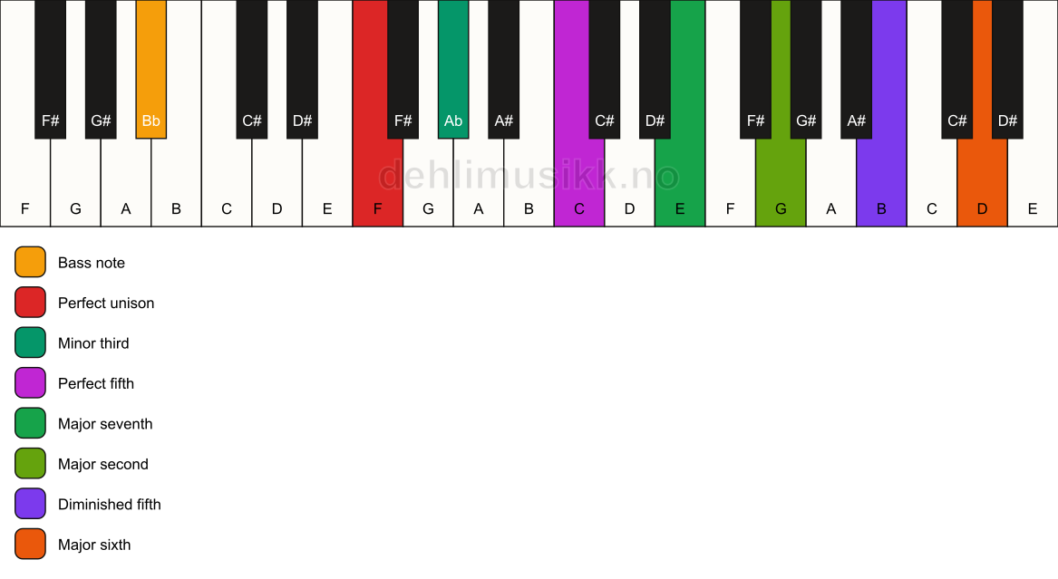 Piano keyboard showing the notes for a F m(maj13)(#11)/Bb chord