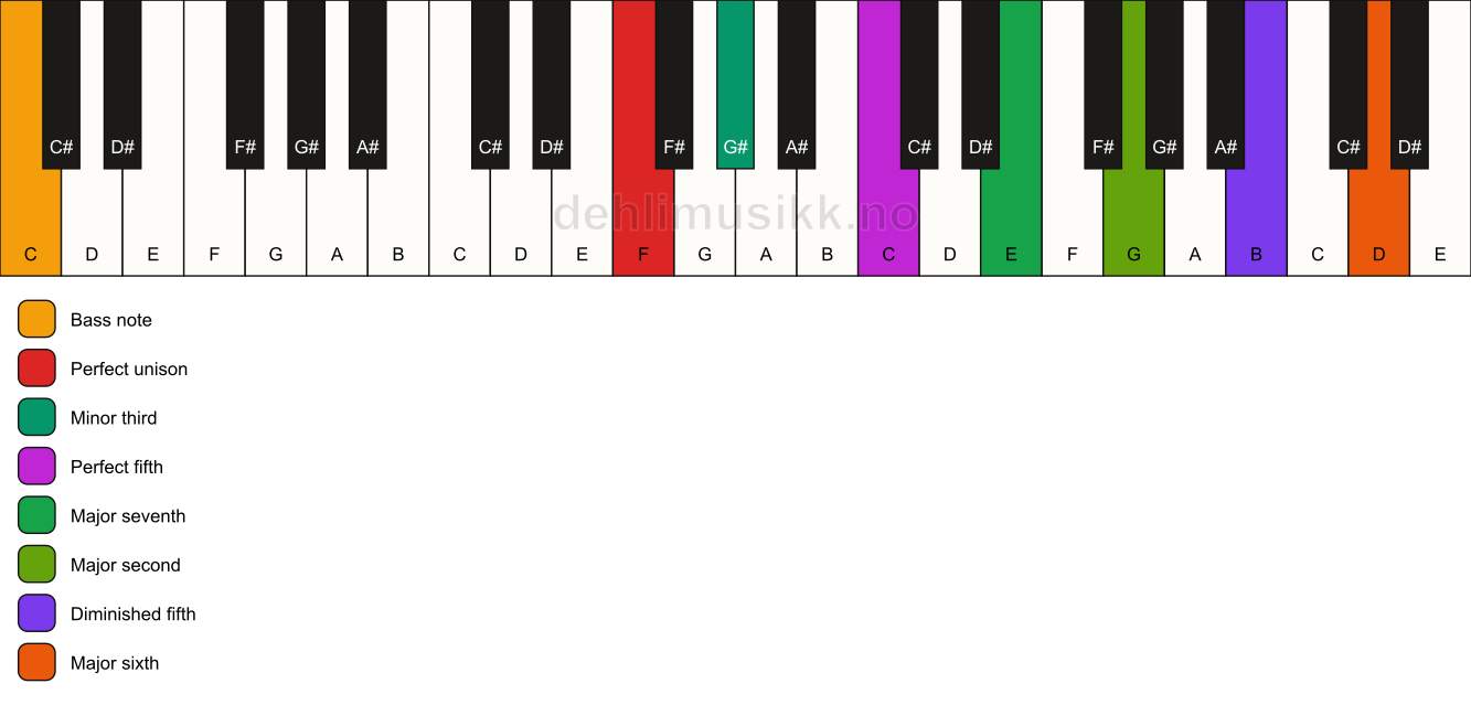 Piano keyboard showing the notes for a F m(maj13)(#11)/C chord