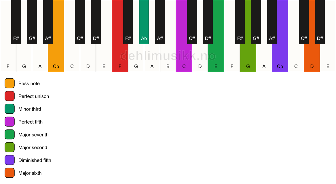 Piano keyboard showing the notes for a F m(maj13)(#11)/Cb chord