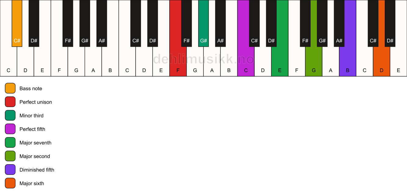 Piano keyboard showing the notes for a F m(maj13)(#11)/C# chord