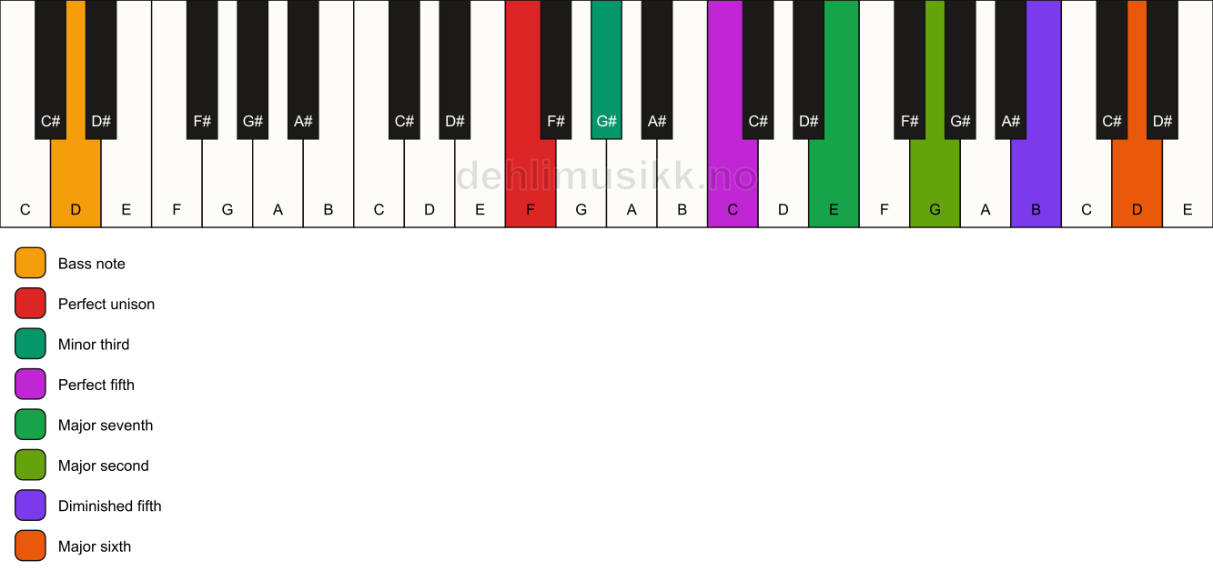 Piano keyboard showing the notes for a F m(maj13)(#11)/D chord