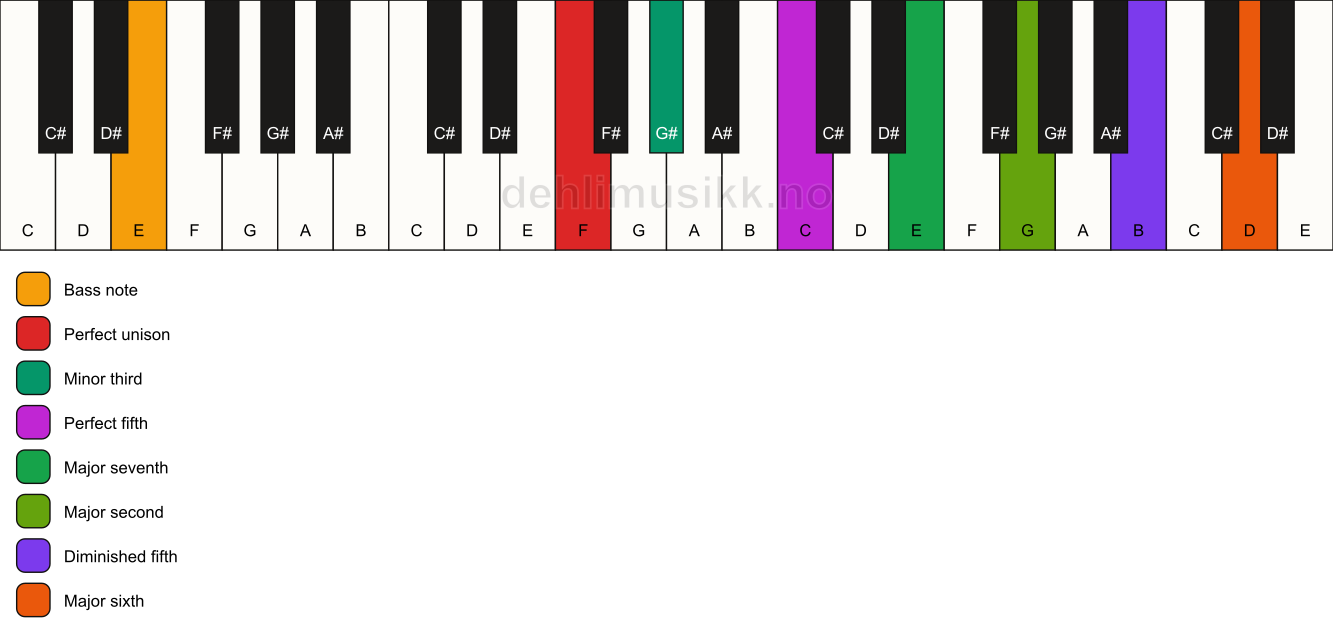 Piano keyboard showing the notes for a F m(maj13)(#11)/E chord