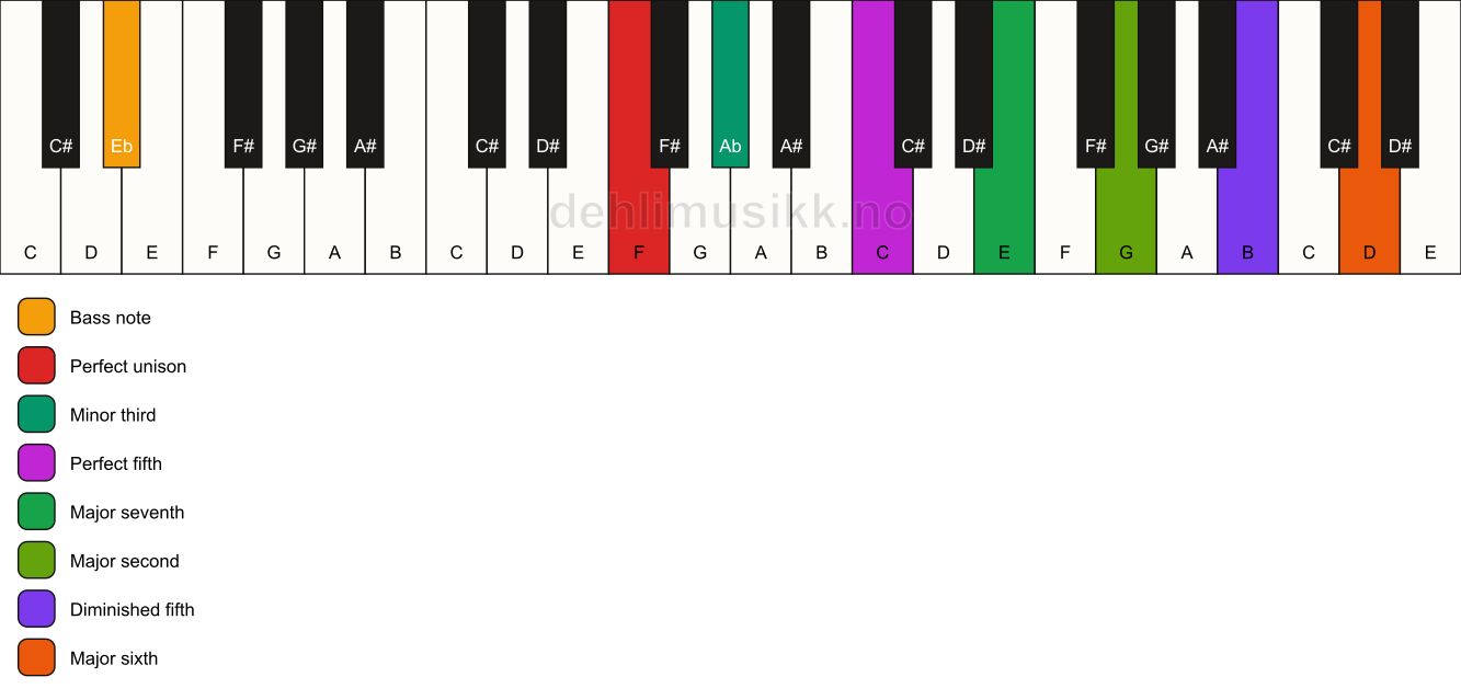 Piano keyboard showing the notes for a F m(maj13)(#11)/Eb chord