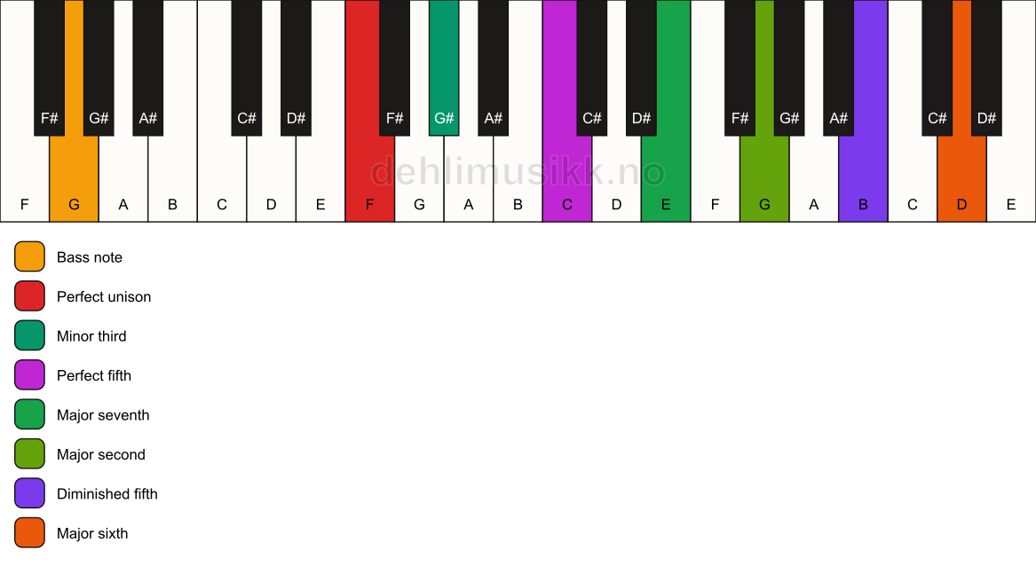 Piano keyboard showing the notes for a F m(maj13)(#11)/G chord