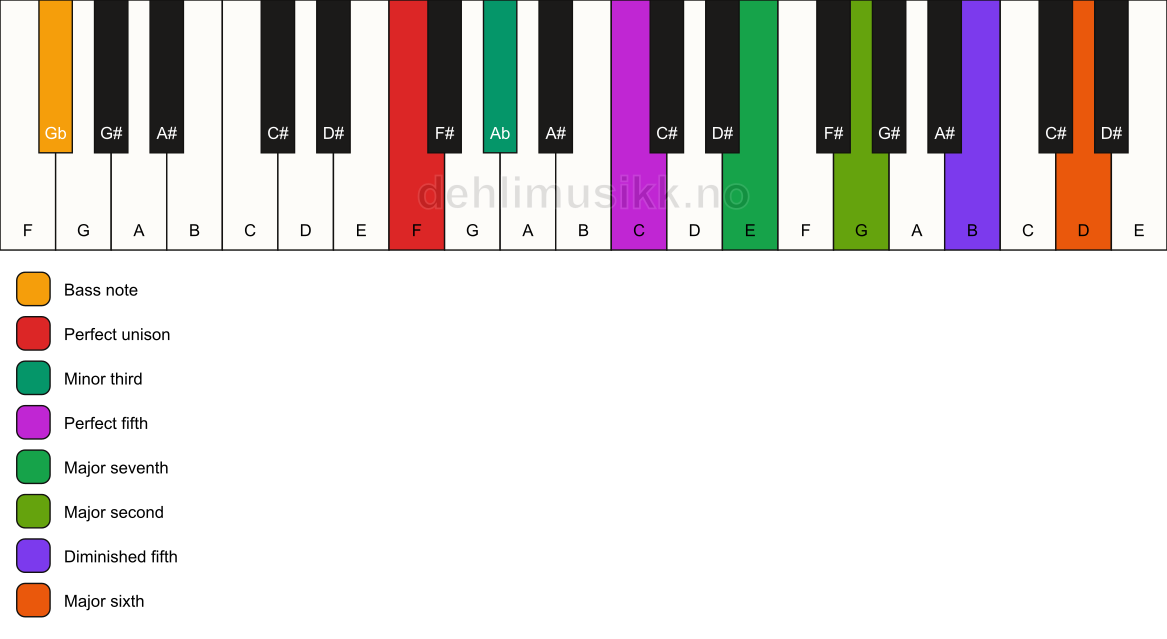 Piano keyboard showing the notes for a F m(maj13)(#11)/Gb chord