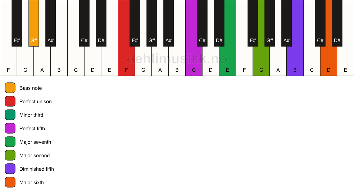 Piano keyboard showing the notes for a F m(maj13)(#11)/G# chord
