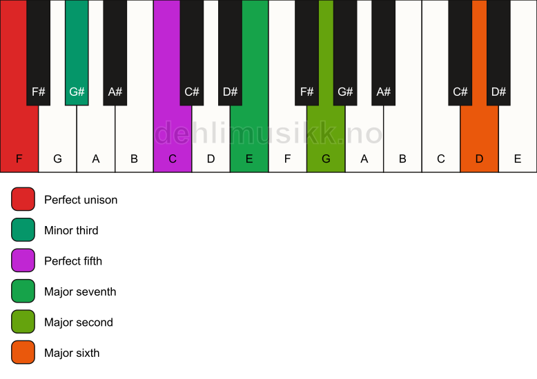 Piano keyboard showing the notes for a F m(maj13) chord