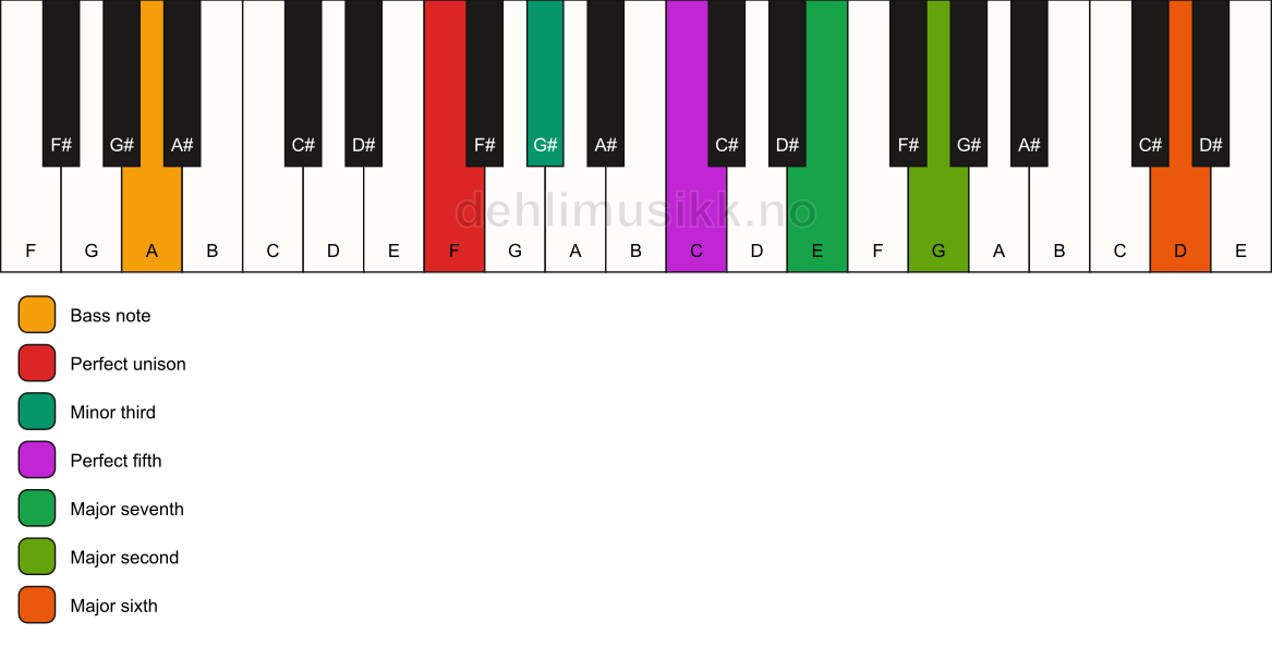 Piano keyboard showing the notes for a F m(maj13)/A chord