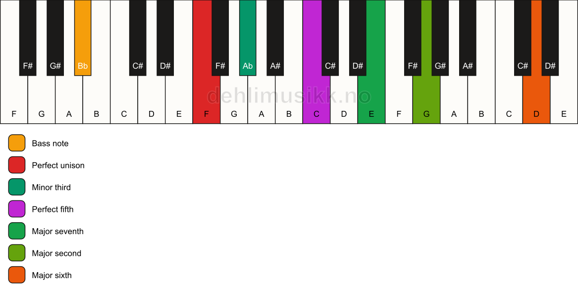 Piano keyboard showing the notes for a F m(maj13)/Bb chord