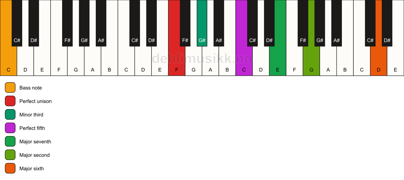 Piano keyboard showing the notes for a F m(maj13)/C chord