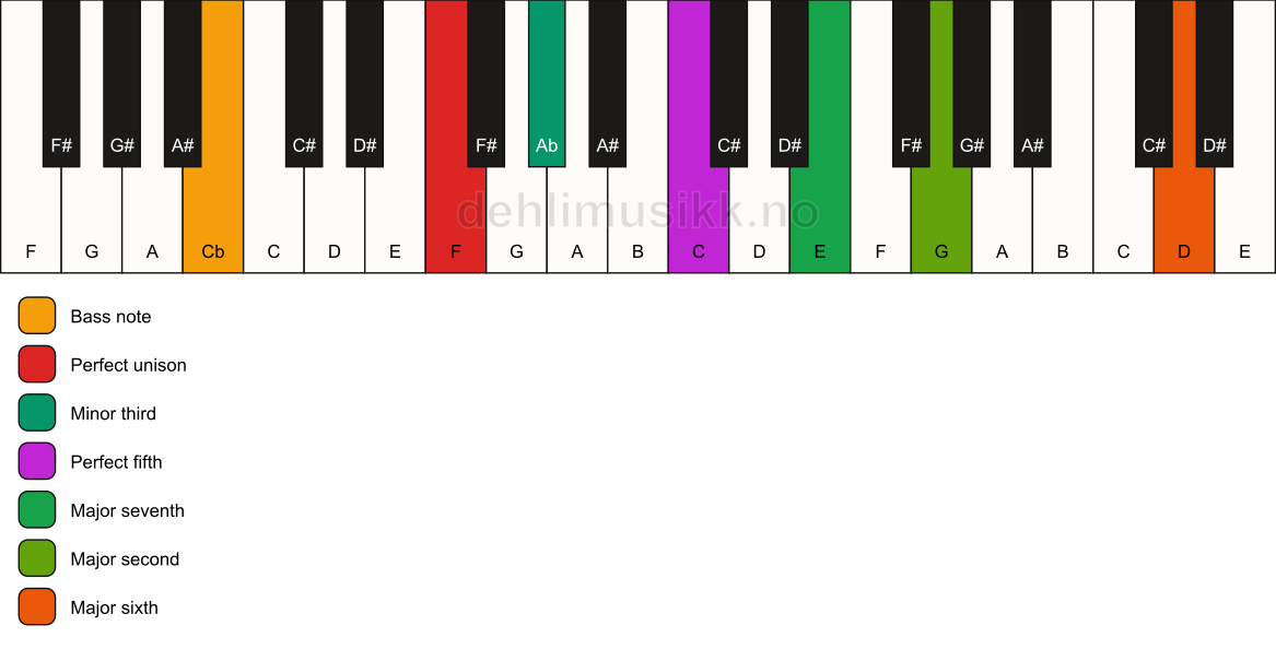 Piano keyboard showing the notes for a F m(maj13)/Cb chord