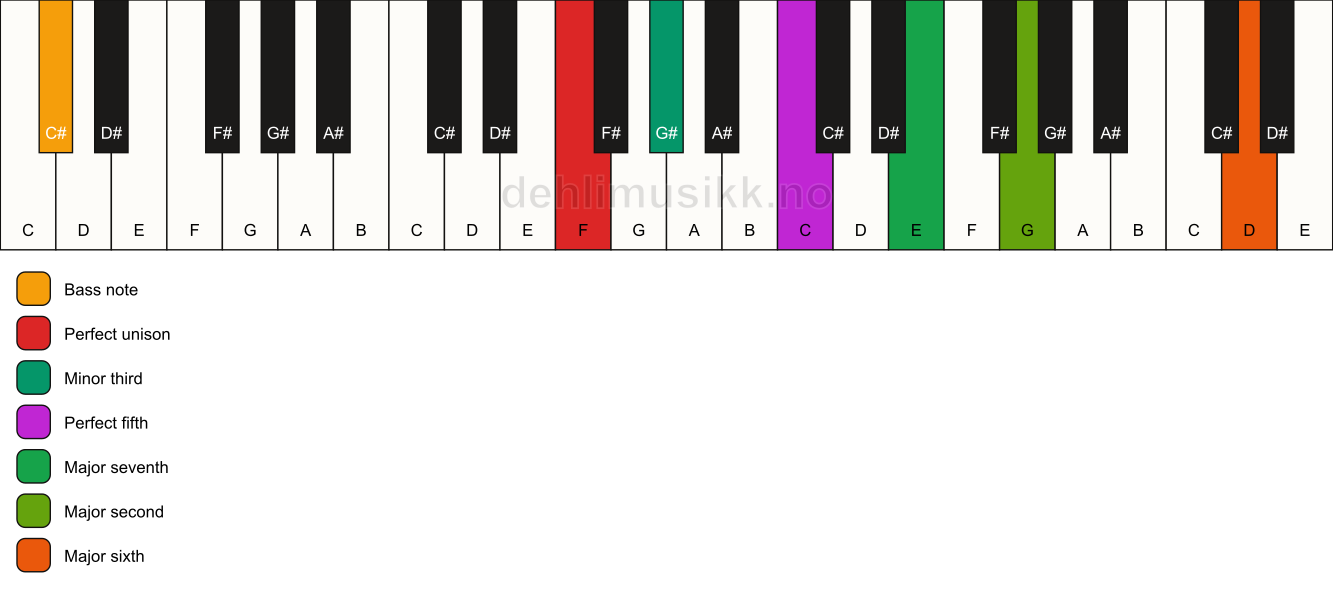 Piano keyboard showing the notes for a F m(maj13)/C# chord