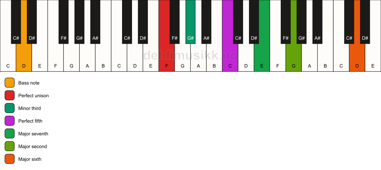 Piano keyboard showing the notes for a F m(maj13)/D chord
