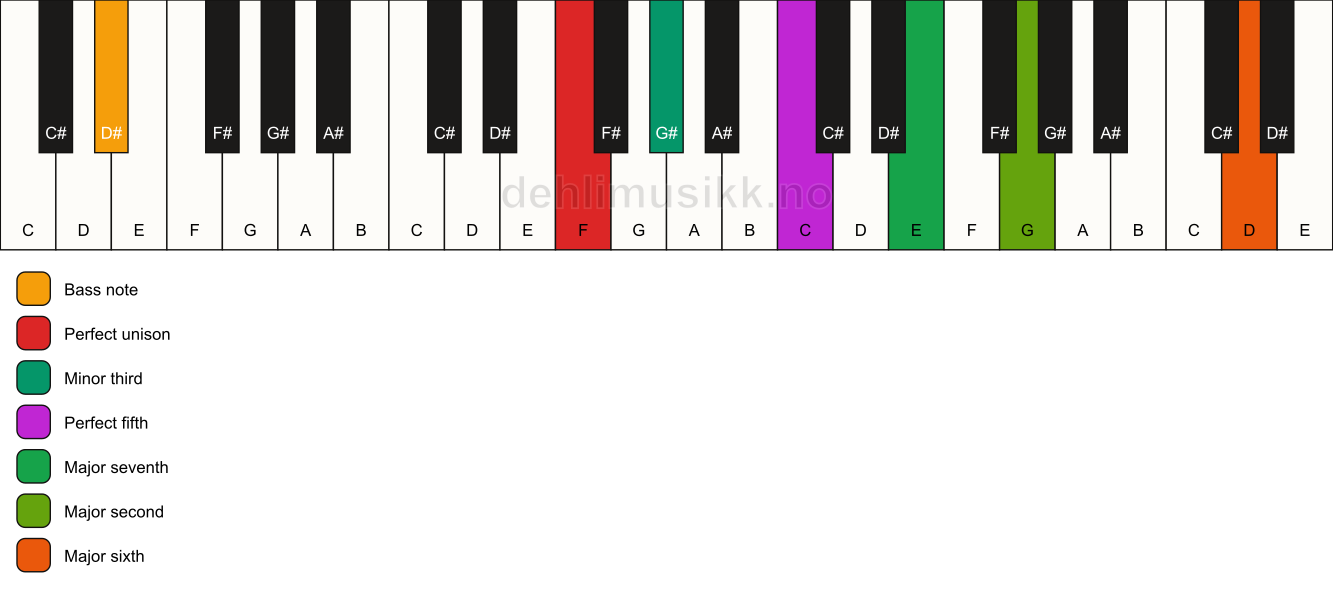 Piano keyboard showing the notes for a F m(maj13)/D# chord