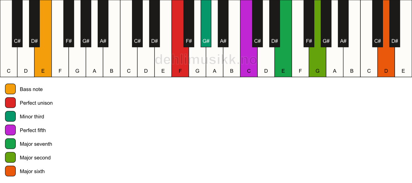 Piano keyboard showing the notes for a F m(maj13)/E chord