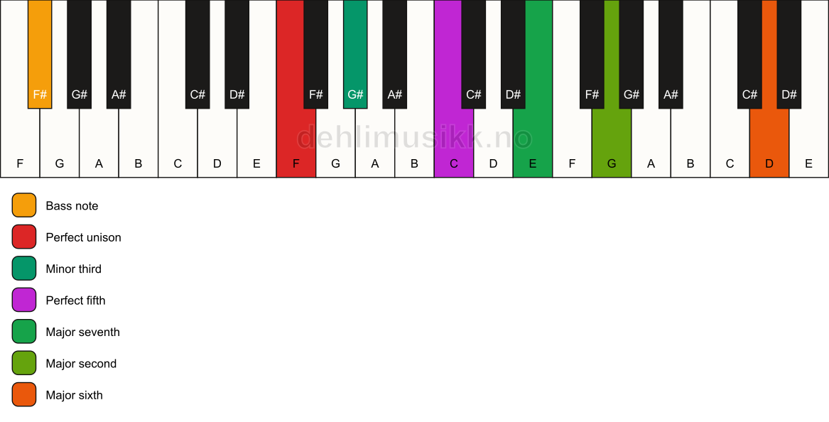 Piano keyboard showing the notes for a F m(maj13)/F# chord