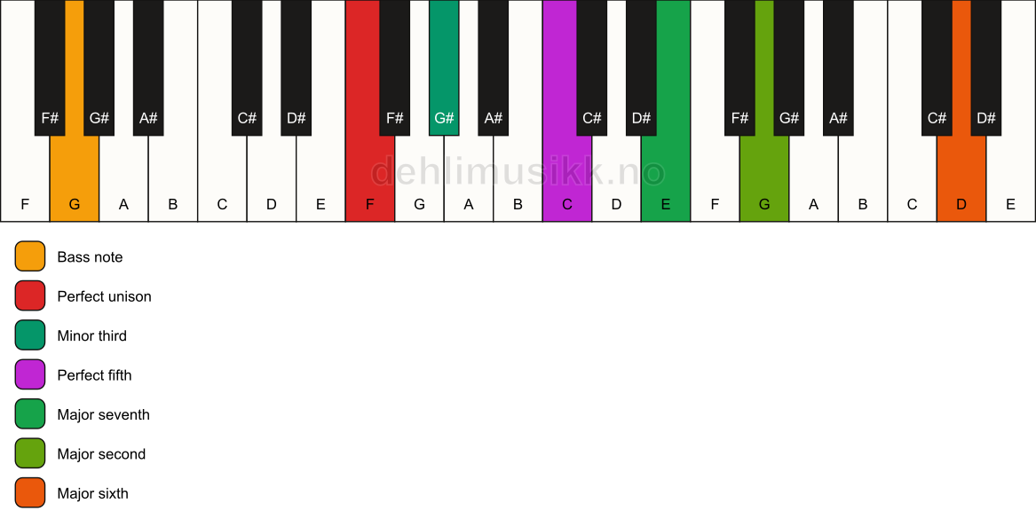 Piano keyboard showing the notes for a F m(maj13)/G chord