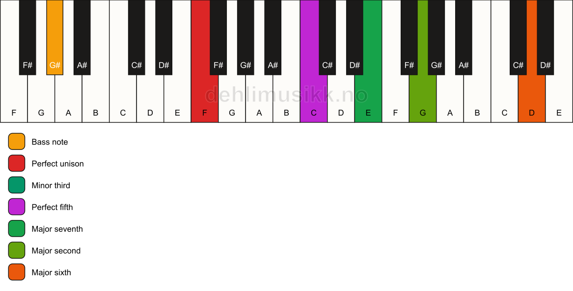 Piano keyboard showing the notes for a F m(maj13)/G# chord