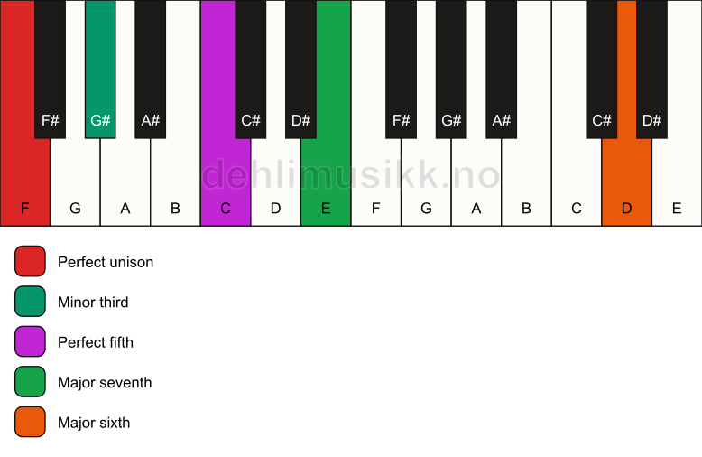 Piano keyboard showing the notes for a F m(maj7)(add13) chord