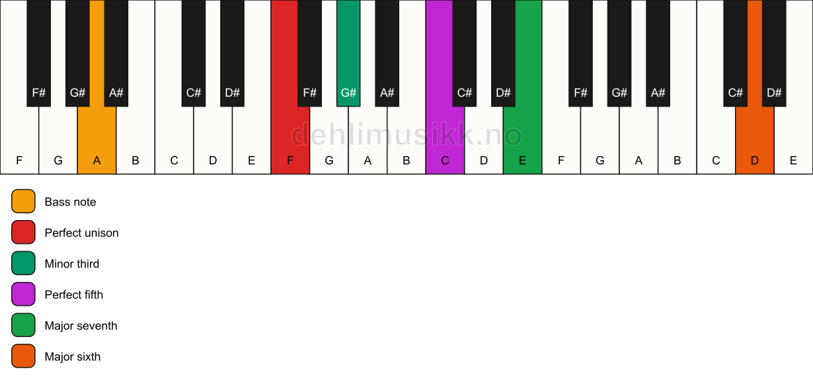 Piano keyboard showing the notes for a F m(maj7)(add13)/A chord