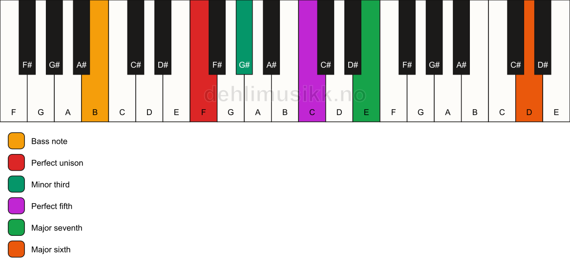 Piano keyboard showing the notes for a F m(maj7)(add13)/B chord