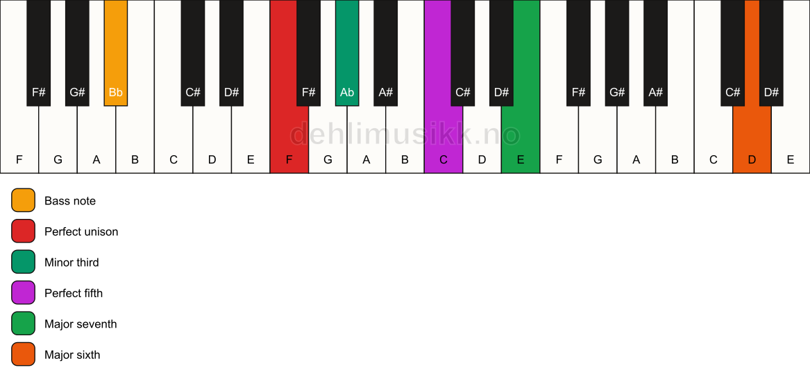 Piano keyboard showing the notes for a F m(maj7)(add13)/Bb chord
