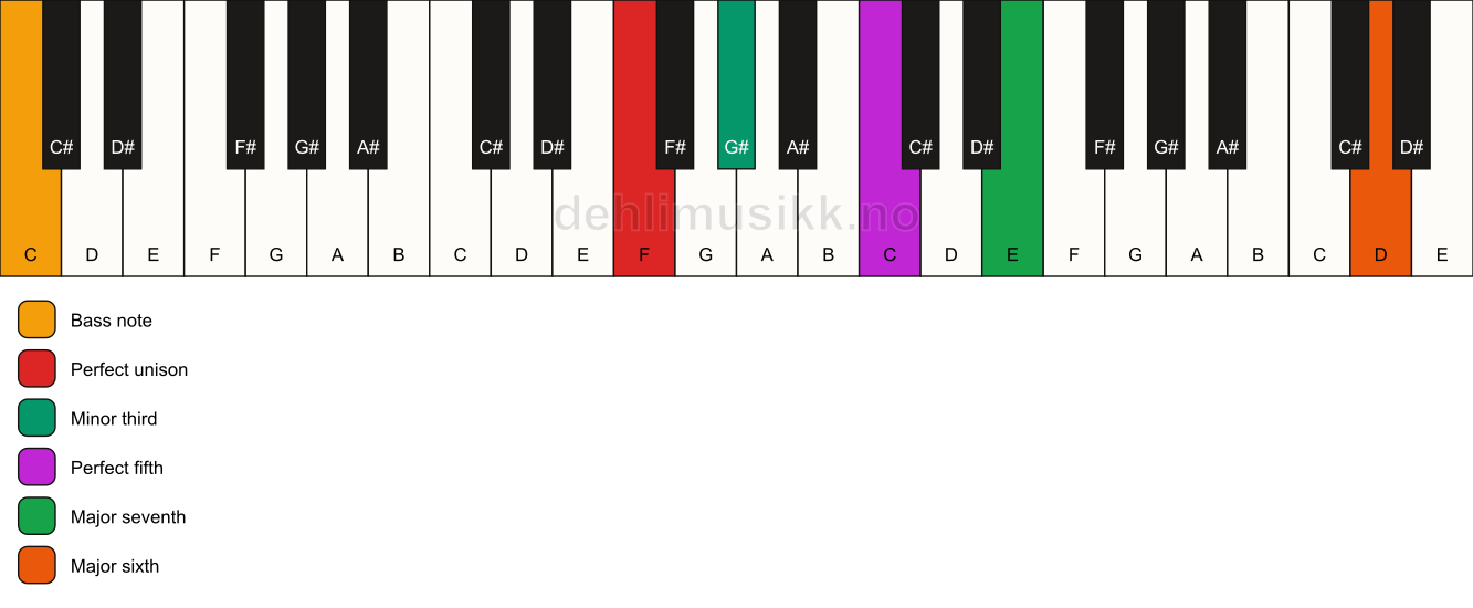 Piano keyboard showing the notes for a F m(maj7)(add13)/C chord