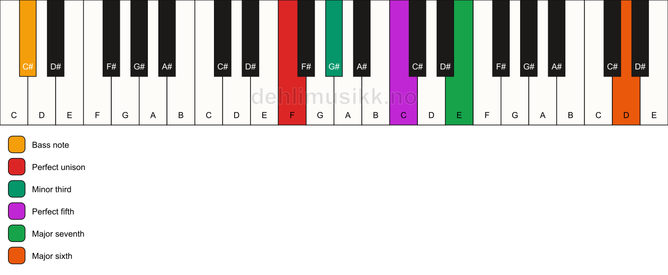 Piano keyboard showing the notes for a F m(maj7)(add13)/C# chord