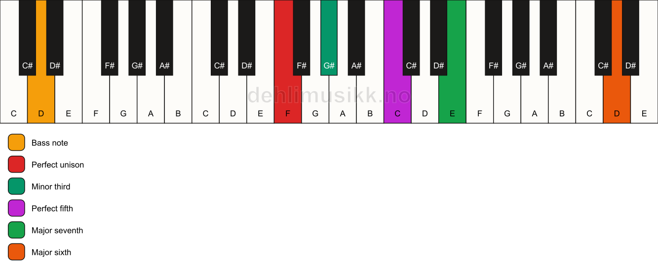 Piano keyboard showing the notes for a F m(maj7)(add13)/D chord