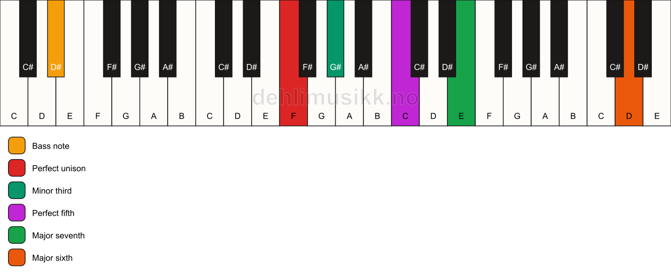 Piano keyboard showing the notes for a F m(maj7)(add13)/D# chord