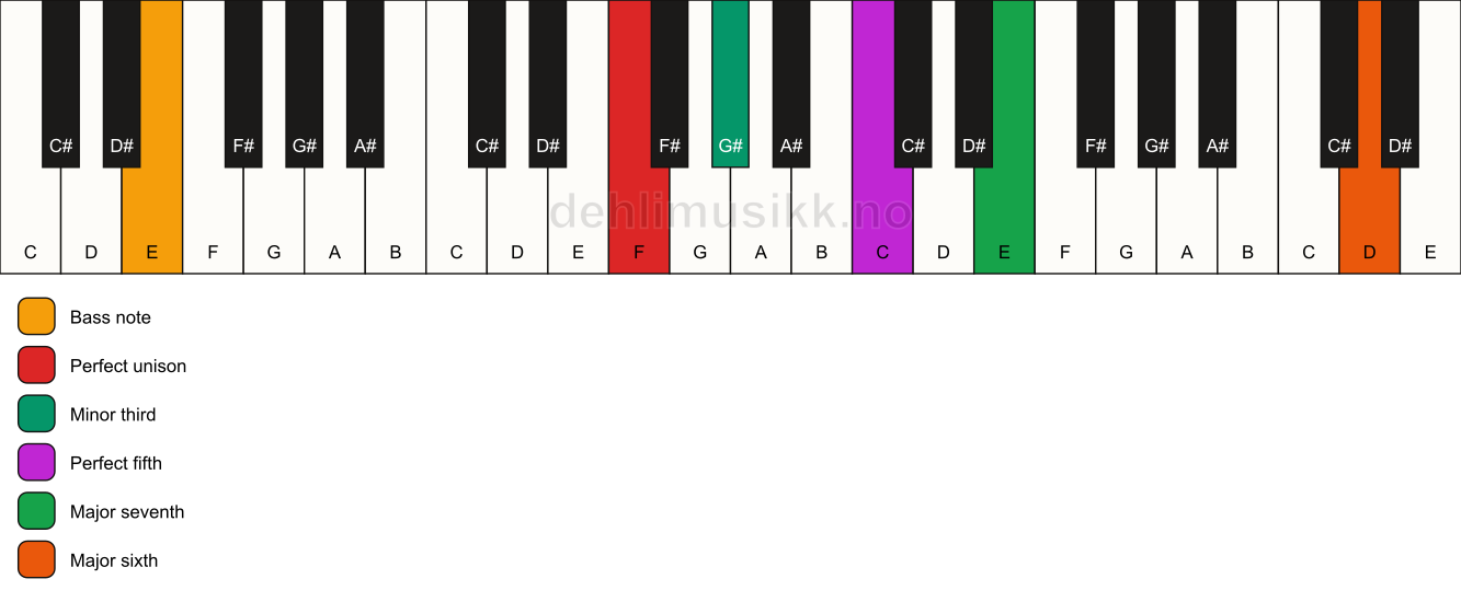 Piano keyboard showing the notes for a F m(maj7)(add13)/E chord