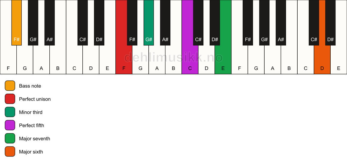 Piano keyboard showing the notes for a F m(maj7)(add13)/F# chord