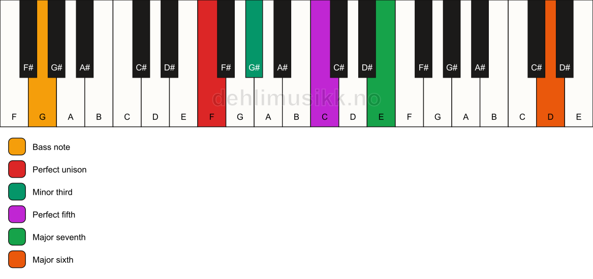 Piano keyboard showing the notes for a F m(maj7)(add13)/G chord