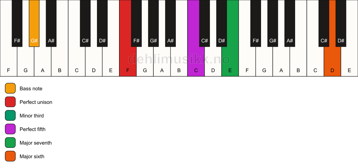 Piano keyboard showing the notes for a F m(maj7)(add13)/G# chord