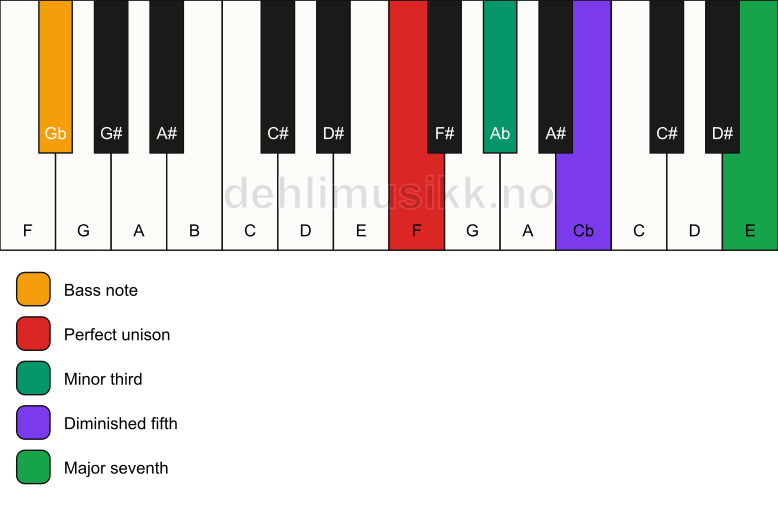 Piano keyboard showing the notes for a F m(maj7)(b5)/Gb chord