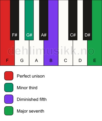 Piano keyboard showing the notes for a F m(maj7)(b5) chord