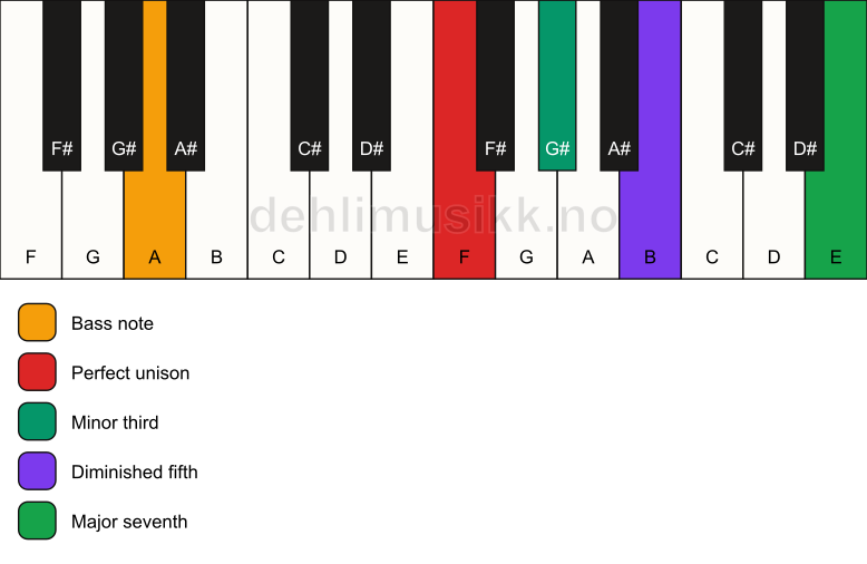 Piano keyboard showing the notes for a F m(maj7)(b5)/A chord