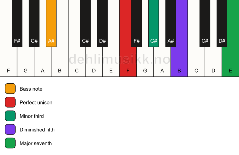 Piano keyboard showing the notes for a F m(maj7)(b5)/A# chord