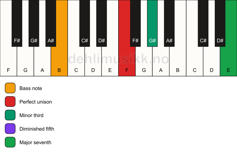 Piano keyboard showing the notes for a F m(maj7)(b5)/B chord