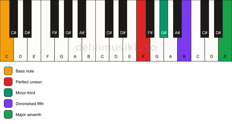 Piano keyboard showing the notes for a F m(maj7)(b5)/C chord