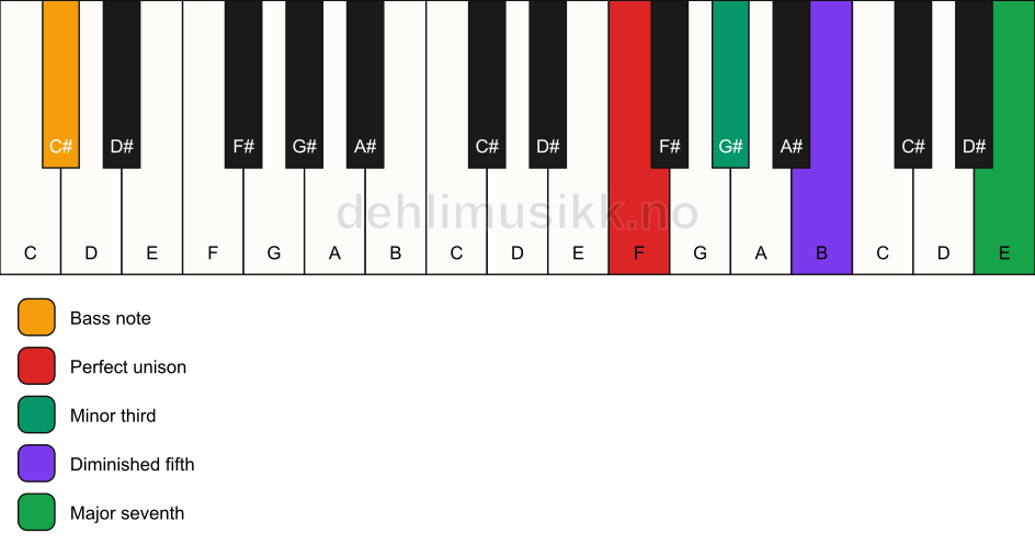 Piano keyboard showing the notes for a F m(maj7)(b5)/C# chord