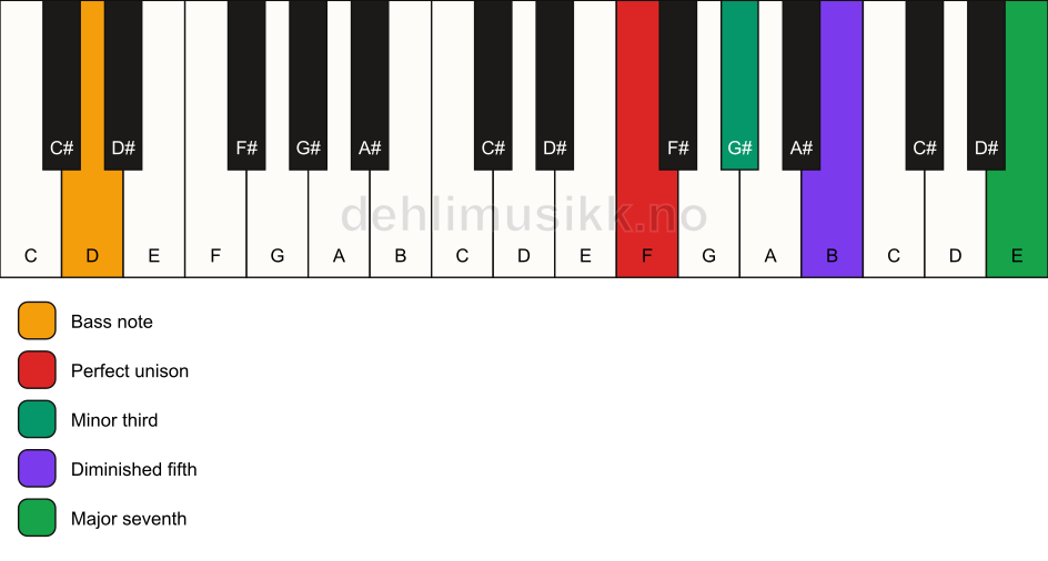 Piano keyboard showing the notes for a F m(maj7)(b5)/D chord