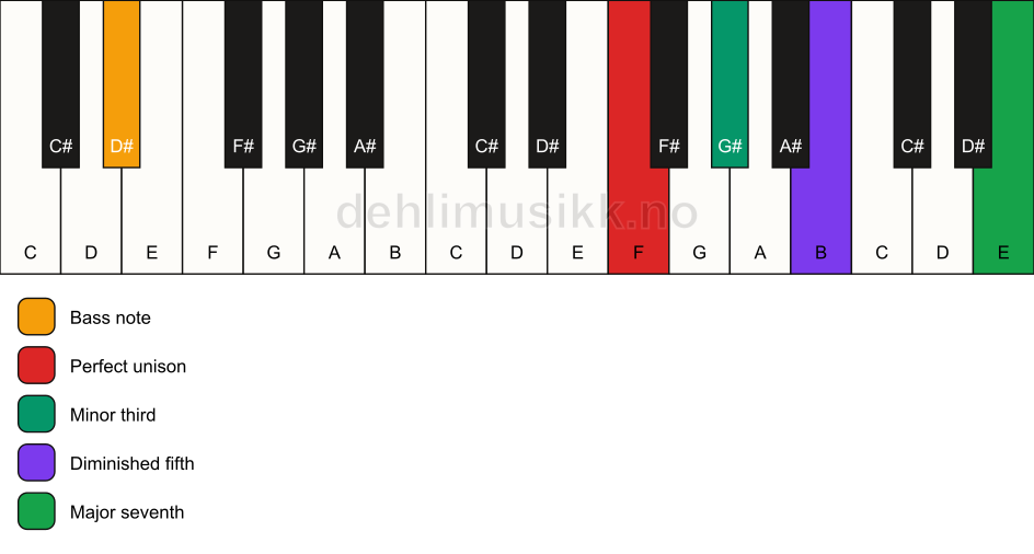 Piano keyboard showing the notes for a F m(maj7)(b5)/D# chord