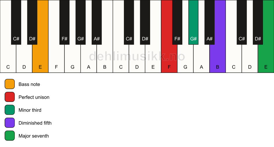 Piano keyboard showing the notes for a F m(maj7)(b5)/E chord