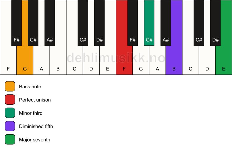Piano keyboard showing the notes for a F m(maj7)(b5)/G chord