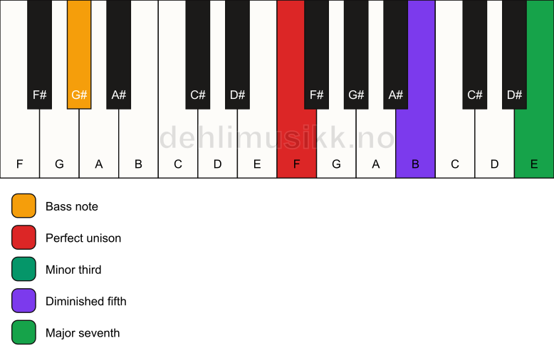 Piano keyboard showing the notes for a F m(maj7)(b5)/G# chord