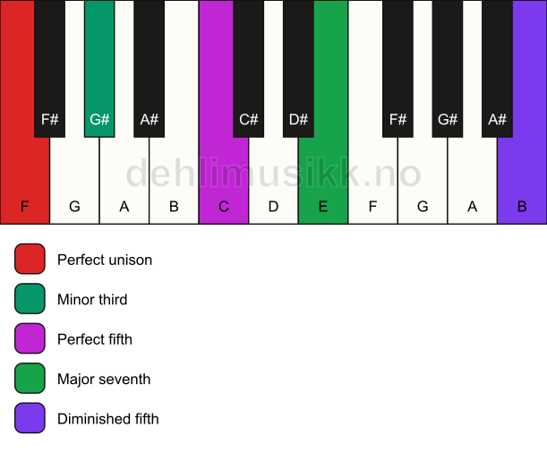 Piano keyboard showing the notes for a F m(maj7)(#11) chord