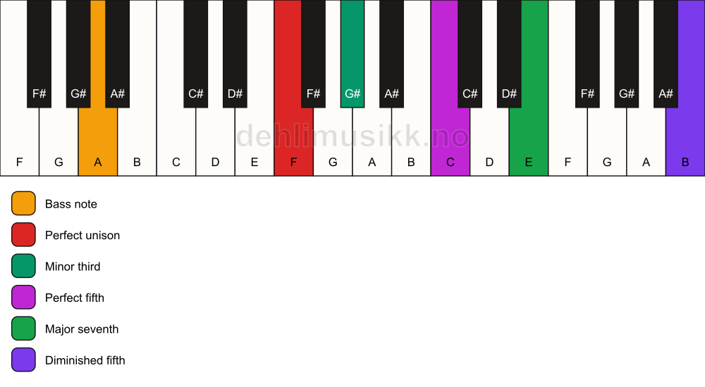 Piano keyboard showing the notes for a F m(maj7)(#11)/A chord