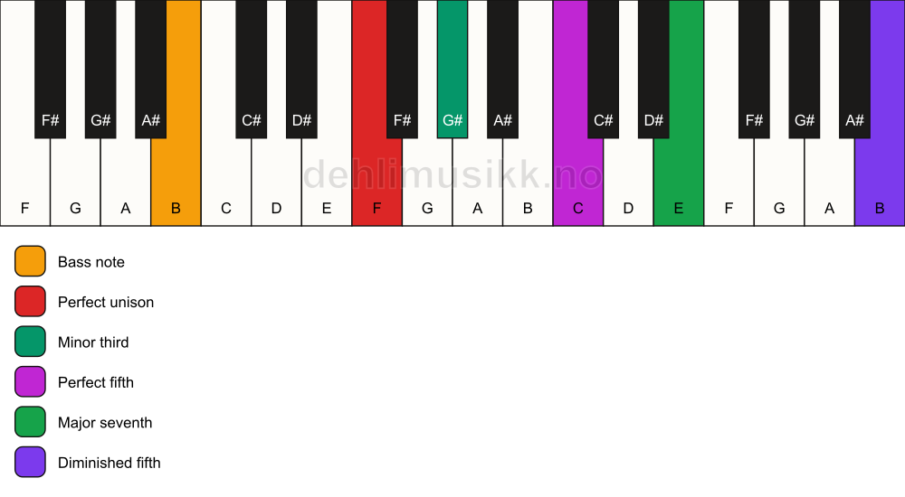 Piano keyboard showing the notes for a F m(maj7)(#11)/B chord